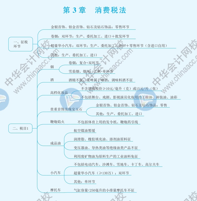 2021年注冊會(huì)計(jì)師《稅法》思維導(dǎo)圖—第三章