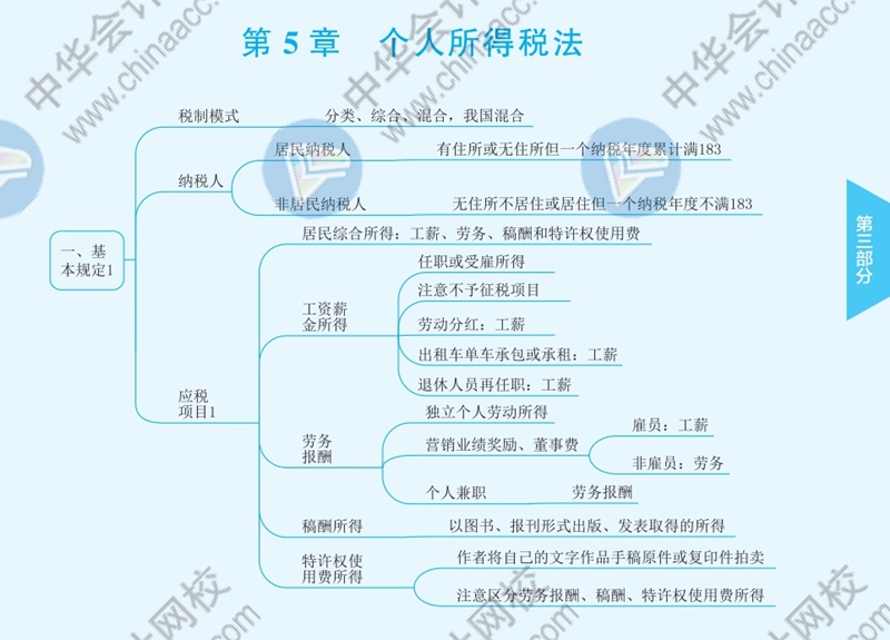 2021年注冊會計師《稅法》思維導(dǎo)圖—第五章