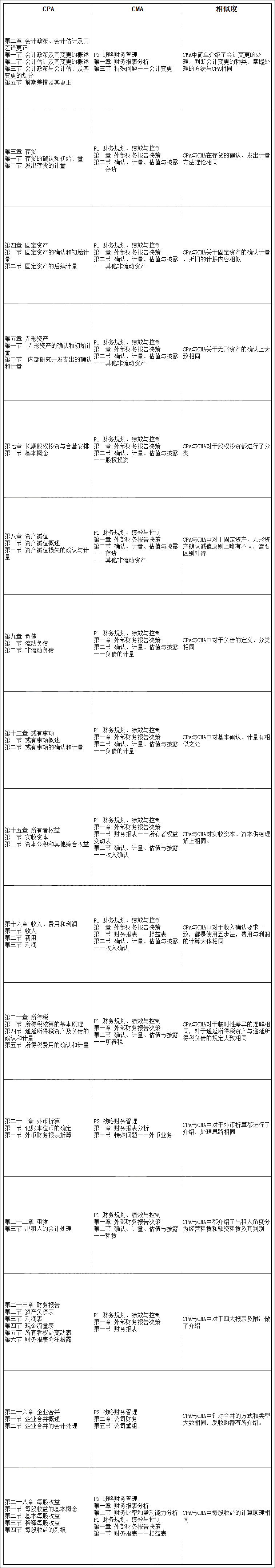 CPA《會計》與CMA內容居然有這么多相似之處！