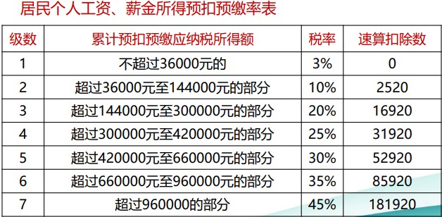 個稅綜合所得核算與申報 你會了嗎？（一）