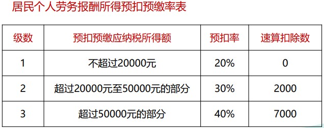 個稅綜合所得核算與申報 你會了嗎？（一）