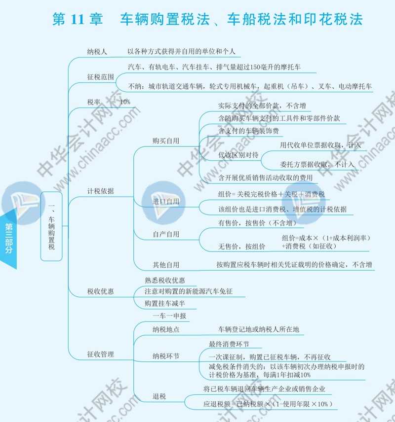 2021年注冊(cè)會(huì)計(jì)師《稅法》思維導(dǎo)圖—第十一章