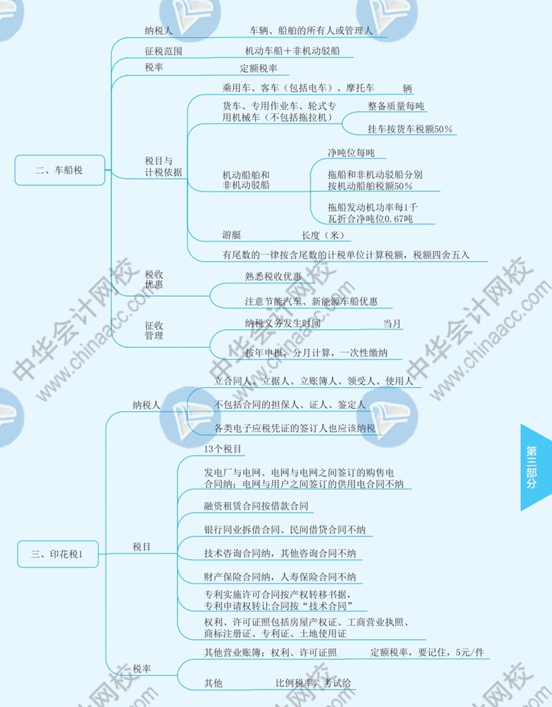 2021年注冊(cè)會(huì)計(jì)師《稅法》思維導(dǎo)圖—第十一章