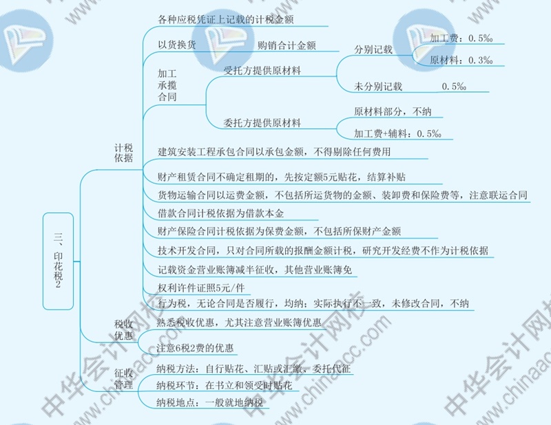 2021年注冊(cè)會(huì)計(jì)師《稅法》思維導(dǎo)圖—第十一章