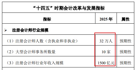 財政部宣布注冊會計師要漲薪？還不抓緊時間備考！