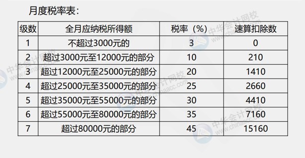 發(fā)放年終獎(jiǎng)如何計(jì)算個(gè)人所得稅呢？