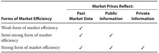 【高頻考點(diǎn)】CFA一級(jí)必考之Forms of Market Efficiency