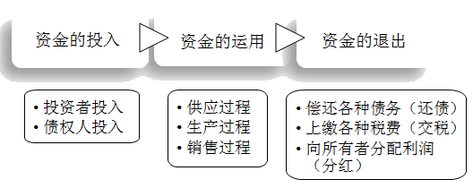 快來了解會(huì)計(jì)的對(duì)象、要素有哪些