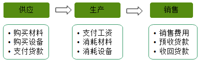 快來了解會(huì)計(jì)的對(duì)象、要素有哪些