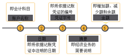 會計的等式和科目 你知道嗎？