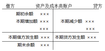 會(huì)計(jì)記賬方法都有哪些？