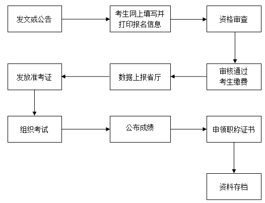 河南許昌發(fā)布了2021年會計考試工作流程通知！