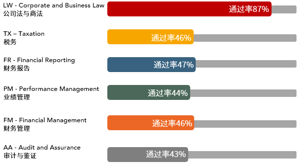 2021年3月ACCA考試通過率新鮮出爐！ (1)