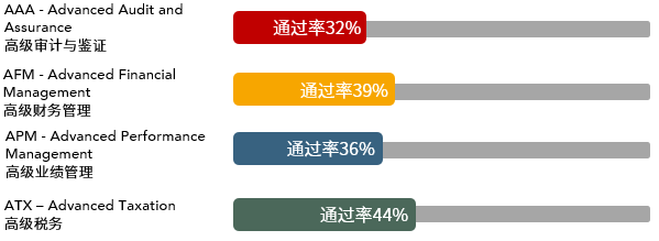 62021年3月ACCA考試通過率新鮮出爐！40 (3)