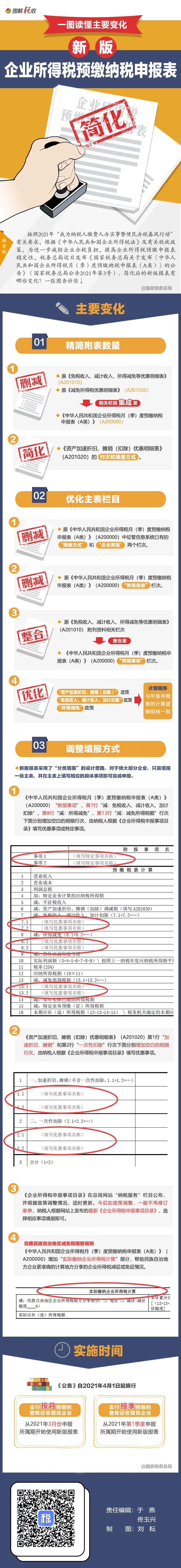 企業(yè)所得稅預(yù)繳納稅申報(bào)表簡(jiǎn)化了！一圖讀懂主要變化