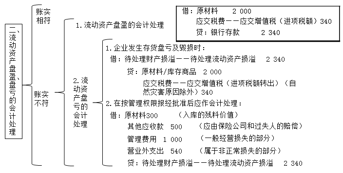 會計新手入門必學之財產(chǎn)清查