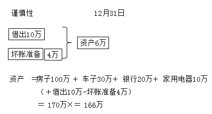 會計新手入門必學之財產(chǎn)清查