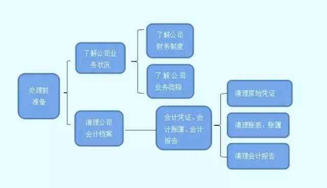 收藏！亂賬處理分分鐘搞定！