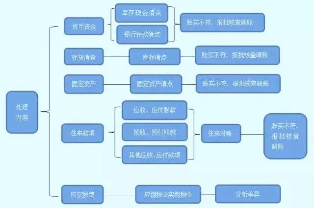 收藏！亂賬處理分分鐘搞定！