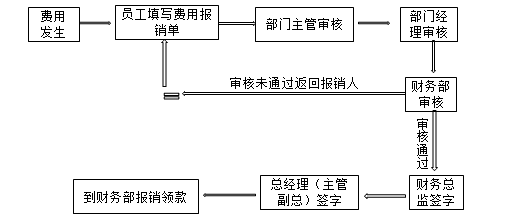 財(cái)務(wù)人注意啦，費(fèi)用報(bào)銷流程、分錄全匯總~