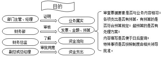 財(cái)務(wù)人注意啦，費(fèi)用報(bào)銷流程、分錄全匯總~