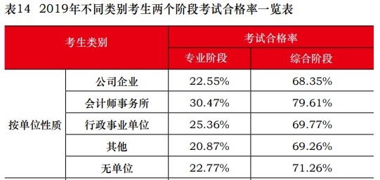 這些考生不報注會考試可惜啦！一定要報！