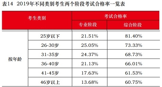 這些考生不報注會考試可惜啦！一定要報！