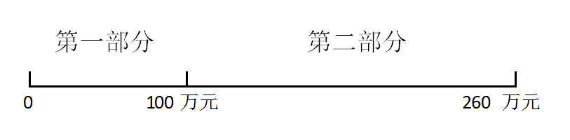 對比查看！小微企業(yè)這項最新優(yōu)惠政策，你能否享受嗎？