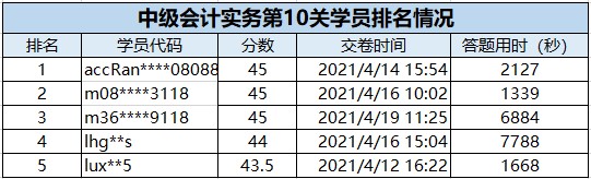 速來(lái)圍觀：2021中級(jí)會(huì)計(jì)答題闖關(guān)賽獲獎(jiǎng)名單出爐~