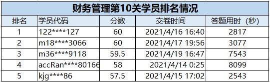 速來(lái)圍觀：2021中級(jí)會(huì)計(jì)答題闖關(guān)賽獲獎(jiǎng)名單出爐~