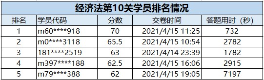 速來(lái)圍觀：2021中級(jí)會(huì)計(jì)答題闖關(guān)賽獲獎(jiǎng)名單出爐~