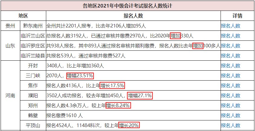 2021中級會計職稱多地報考人數(shù)創(chuàng)新高！該如何應(yīng)對？