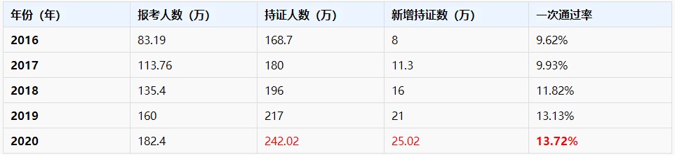 2021中級會計職稱多地報考人數(shù)創(chuàng)新高！該如何應(yīng)對？