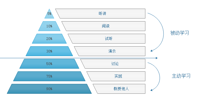 CFA直達(dá)秘籍之【學(xué)習(xí)金字塔】模型