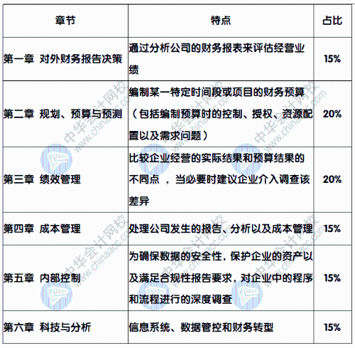 報(bào)考CMA，CMA都考些什么內(nèi)容呢？