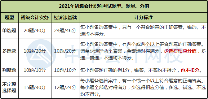 財(cái)政部公布2021年初級(jí)會(huì)計(jì)職稱考試題量、分值及評(píng)分標(biāo)準(zhǔn)！