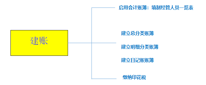 會計如何建賬？快來看，速成！