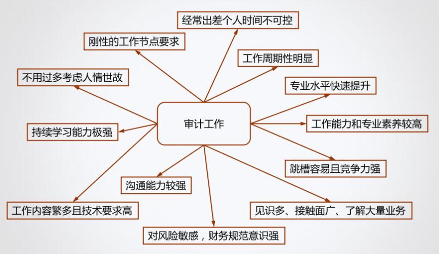 財(cái)務(wù)的第一份工作去企業(yè)or事務(wù)所？