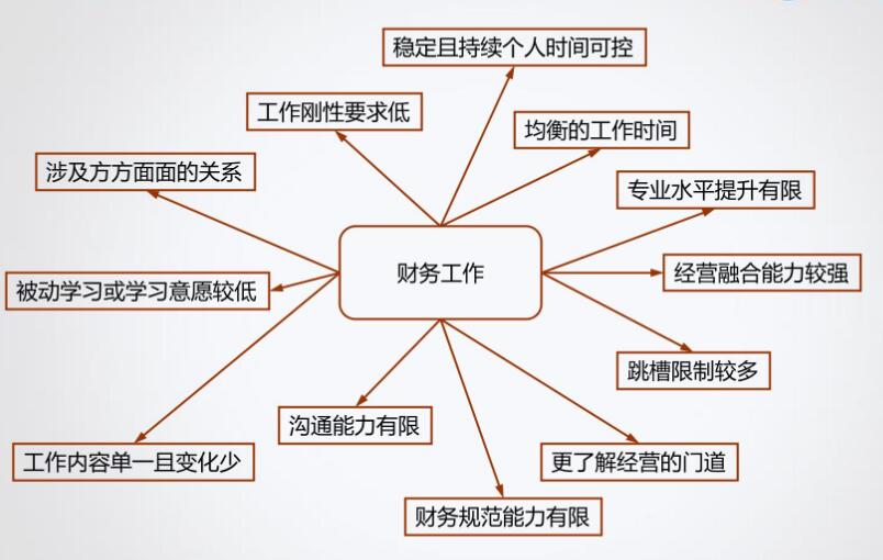 財(cái)務(wù)的第一份工作去企業(yè)or事務(wù)所？