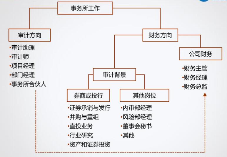 財(cái)務(wù)的第一份工作去企業(yè)or事務(wù)所？