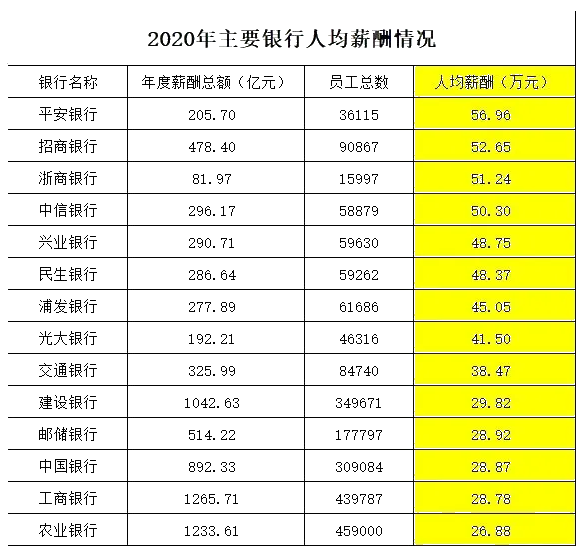 月薪4萬！解密銀行人真實薪資待遇 未來還是鐵飯碗嗎？