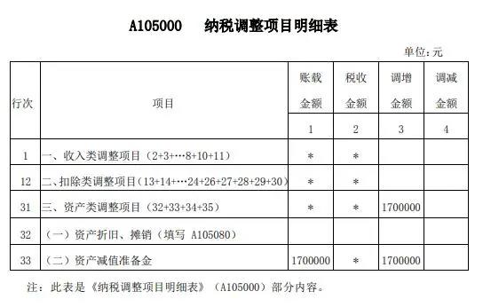 案解資產(chǎn)損失類業(yè)務(wù)，企業(yè)所得稅年度納稅申報(bào)表填寫(xiě)