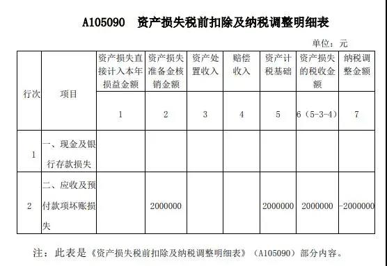 案解資產(chǎn)損失類業(yè)務(wù)，企業(yè)所得稅年度納稅申報(bào)表填寫(xiě)