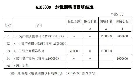 案解資產(chǎn)損失類業(yè)務(wù)，企業(yè)所得稅年度納稅申報(bào)表填寫(xiě)