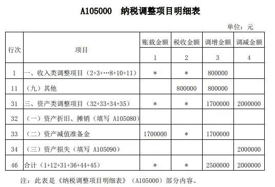 案解資產(chǎn)損失類業(yè)務(wù)，企業(yè)所得稅年度納稅申報(bào)表填寫(xiě)