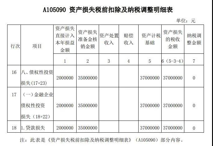 案解資產(chǎn)損失類業(yè)務(wù)，企業(yè)所得稅年度納稅申報(bào)表填寫(xiě)