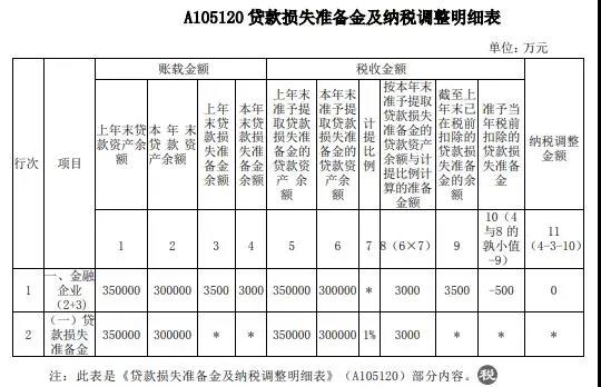 案解資產(chǎn)損失類業(yè)務(wù)，企業(yè)所得稅年度納稅申報(bào)表填寫(xiě)