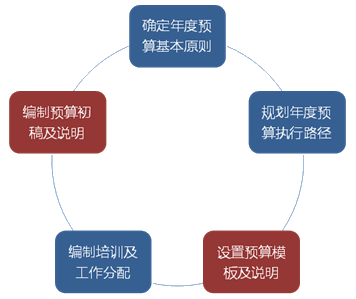 如何設(shè)計簡單實用的預(yù)算編制表格?速看！