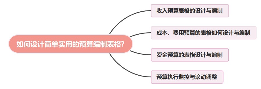 如何設(shè)計簡單實用的預(yù)算編制表格?速看！