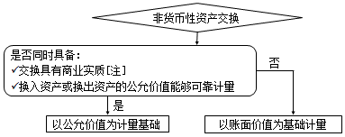 最新非貨幣性資產(chǎn)交換準則解讀!